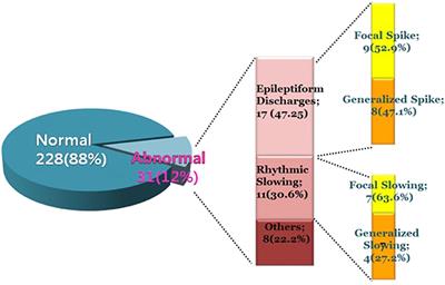 EEG Characteristics and Diagnostic Implications in Childhood Headache: A Multi-Center Study